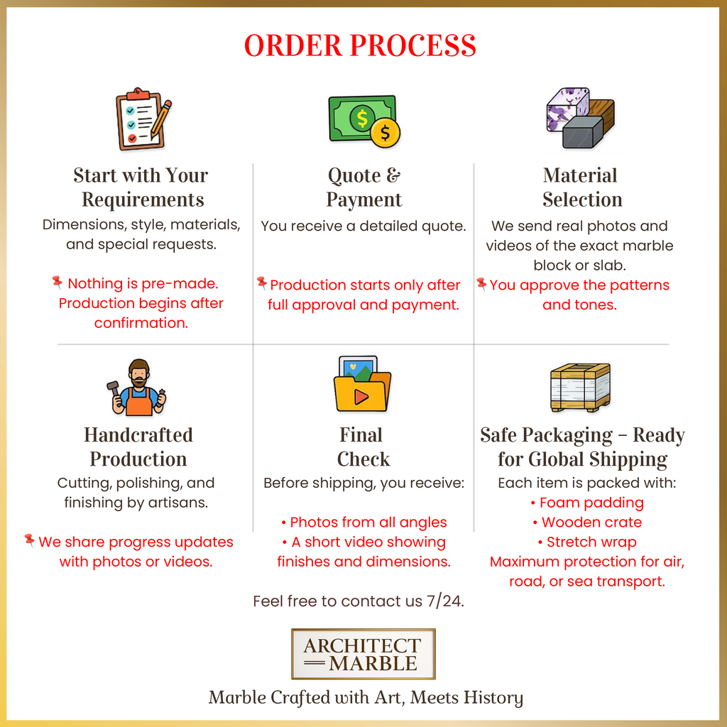 Order process chart for Architect Marble, detailing steps from start to finish.